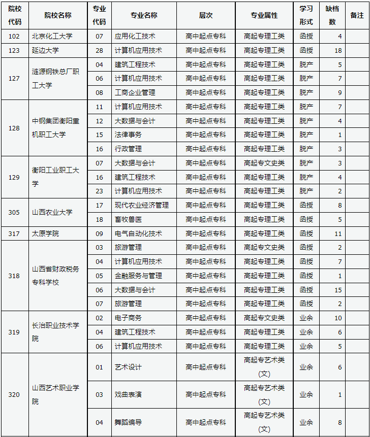 山西省2023年成人高校招生征集志愿公告第8号