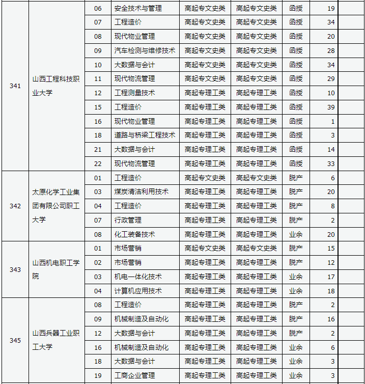 山西省2023年成人高校招生征集志愿公告第7号