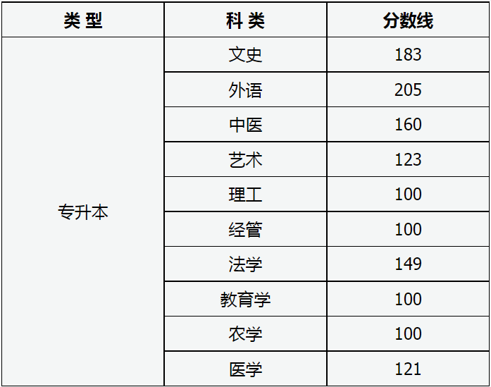 山西省2023年成人高校招生征集志愿公告第3号