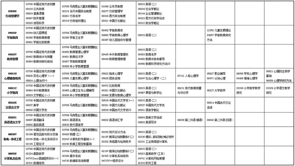 2023年上半年甘肃省高等教育自学考试报考简章