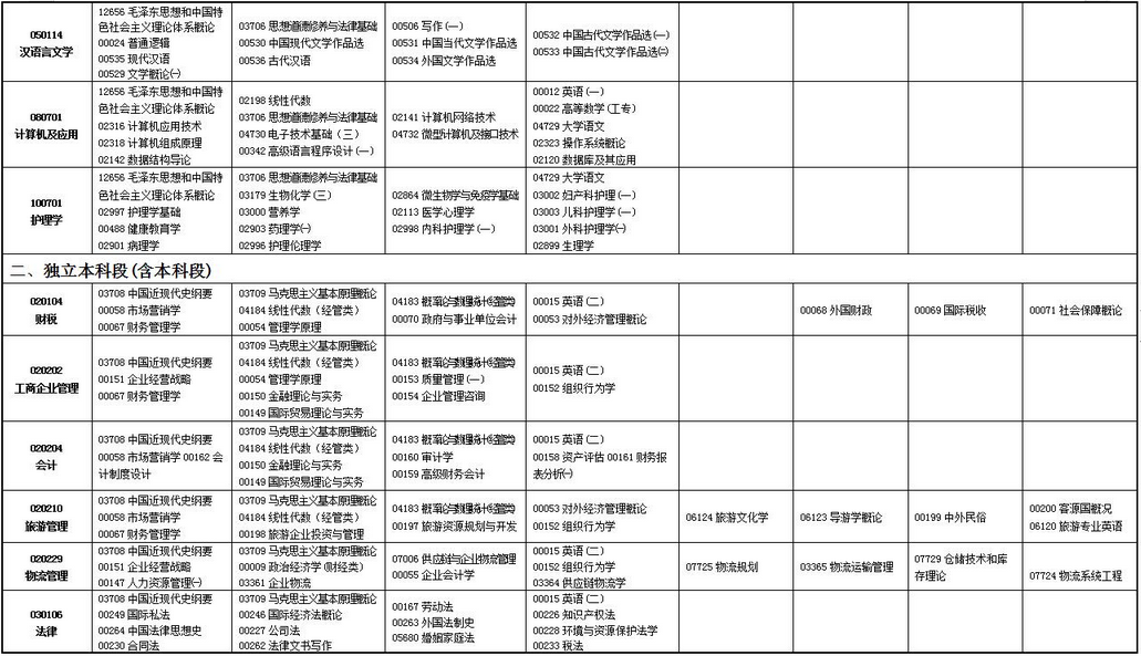 2023年上半年甘肃省高等教育自学考试报考简章