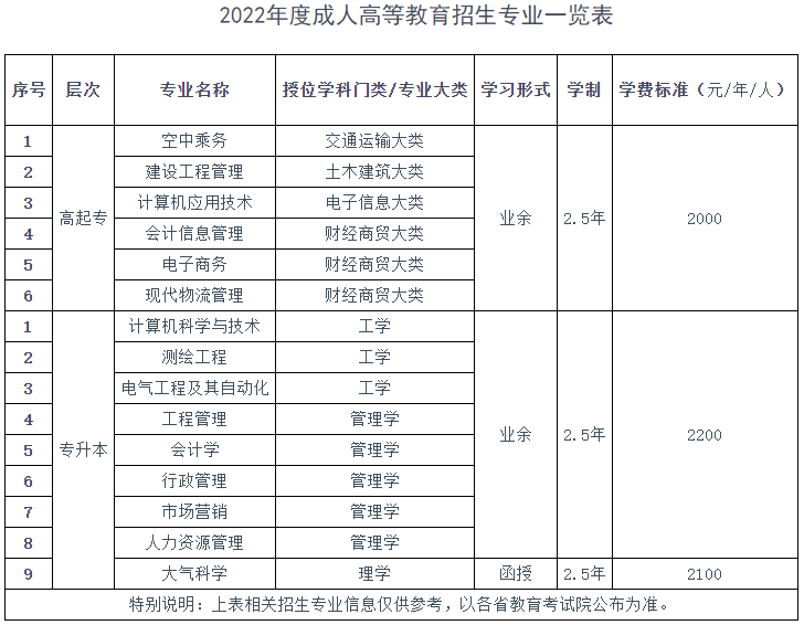 成都信息工程大学成人高等教育2022年招生简章