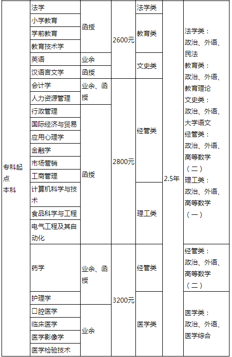 青岛大学2021年成人高等教育招生简章