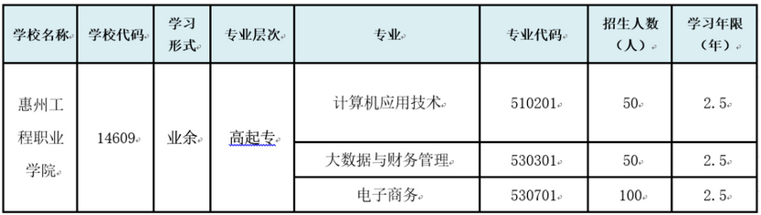 惠州工程职业学院2022年继续教育招生简章 