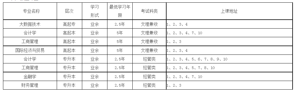 2022年高等学历继续教育（成人高考）招生简章