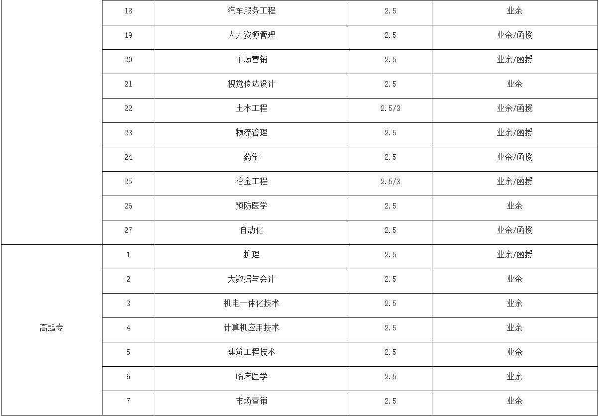 2022年武汉科技大学成人高等学历教育招生简章