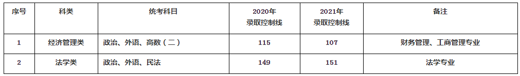 上海政法学院2022年成人高考招生指南（网络版）