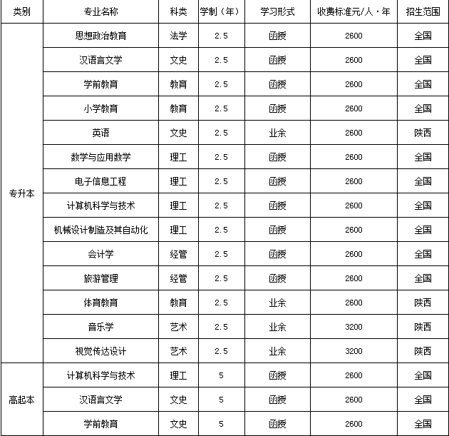 西安文理学院继续教育学院2022年高等学历继续教育招生简章