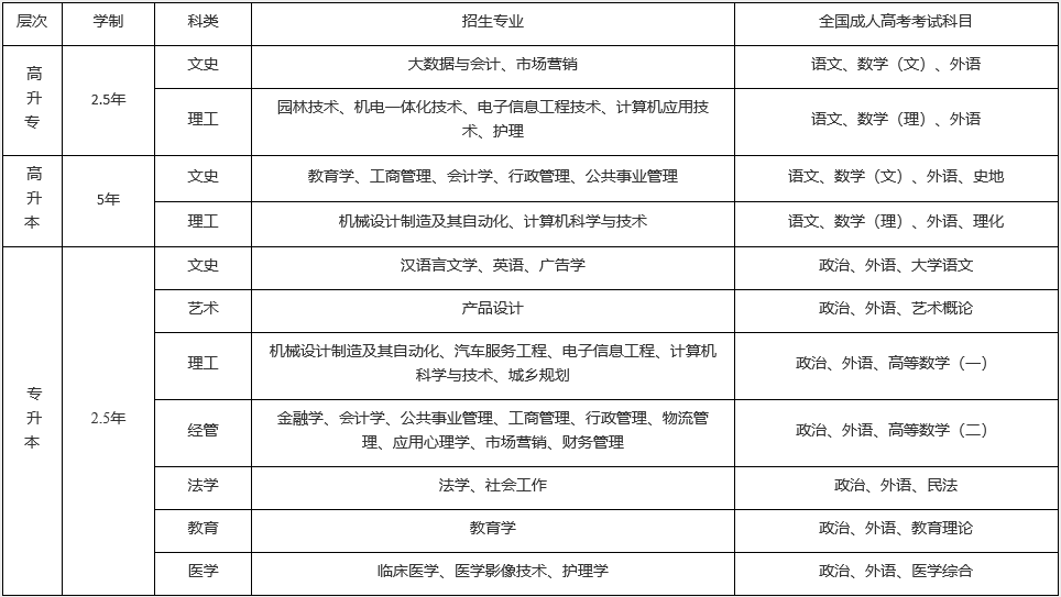 江汉大学2021年高等学历继续教育业余（函授）招生简章