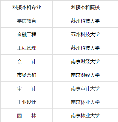 苏州百年职业学院“专接本”对接专业和院校列表