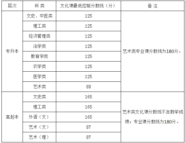 西安文理学院继续教育学院2022年高等学历继续教育招生简章