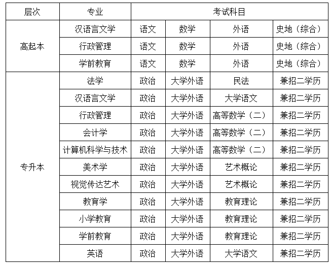 2019年成人高等教育招生简章