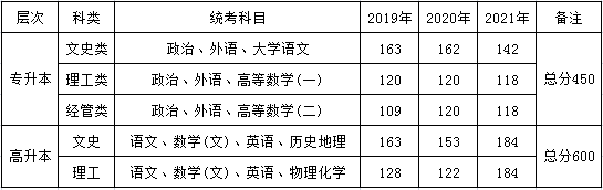 上海海事大学2022年成人高考招生简章