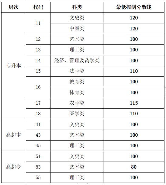 济南成人高考分数线是多少？