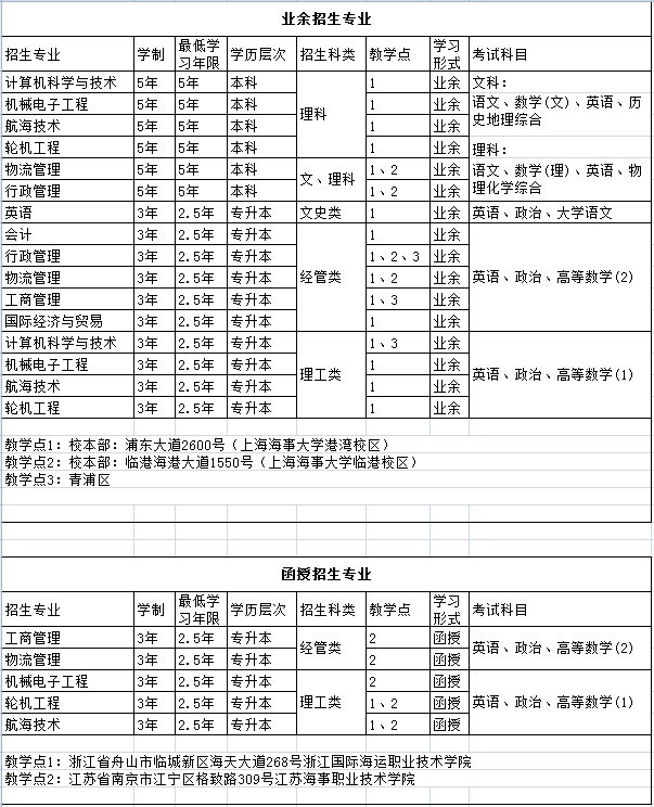 上海海事大学2023年成人高考招生简章