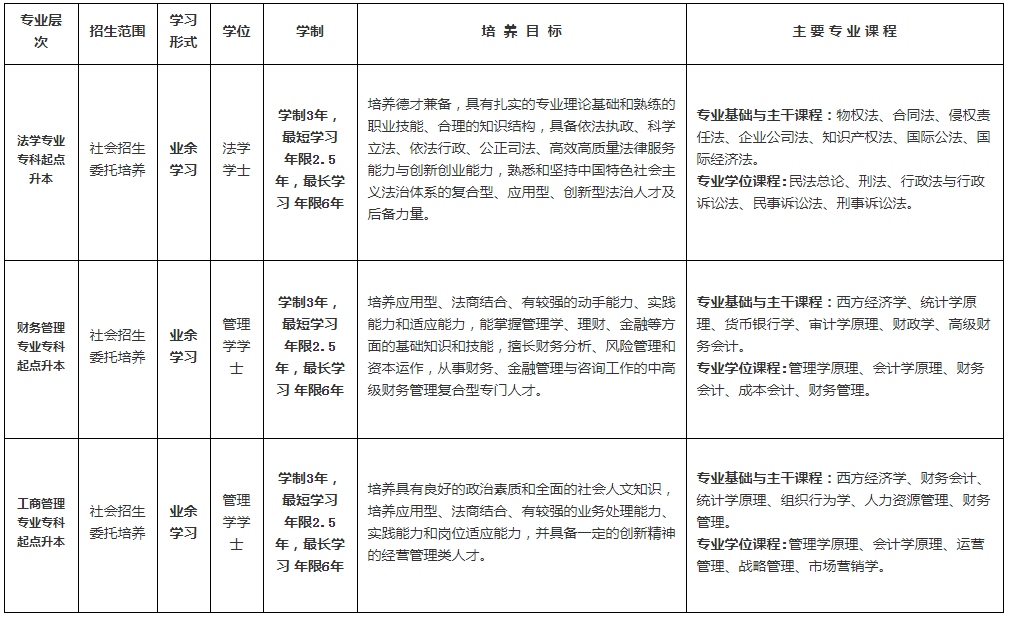 上海政法学院2021年成人高考招生简章