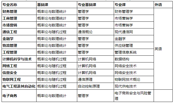 西安邮电大学2023年高等学历继续教育学士学位申请考试报名通知