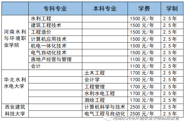 河南水利与环境职业学院2021成人教育招生简章