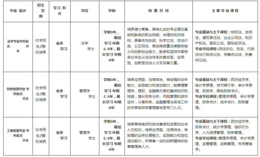上海政法学院2022年成人高考招生指南（网络版）