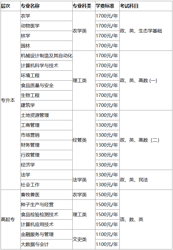 河南农业大学2021年高等学历继续教育招生简章