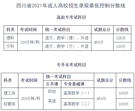 成都信息工程大学成人高等教育2022年招生简章