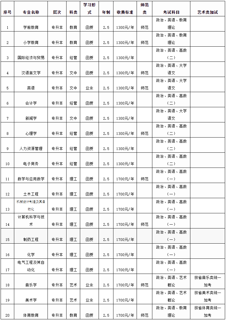 新乡学院2022年成人高等教育招生简章