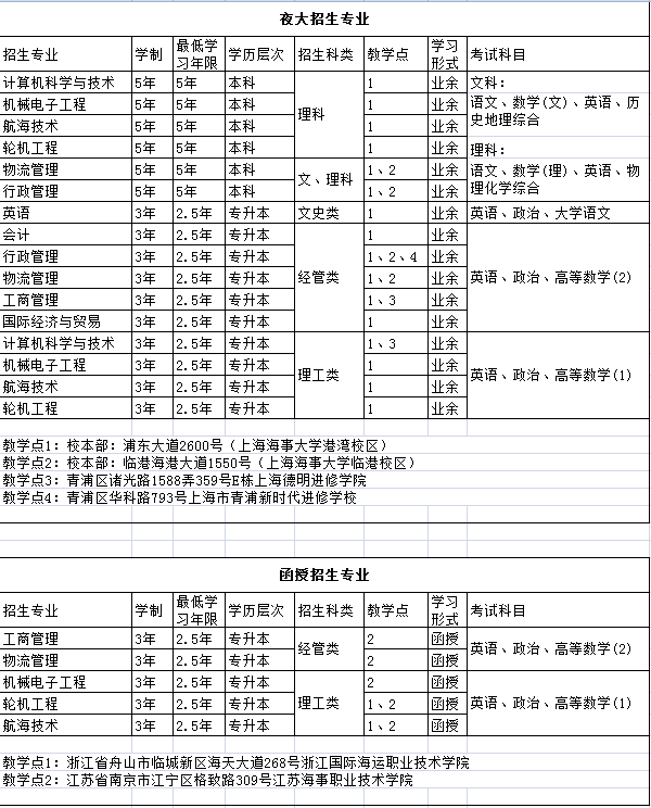 上海海事大学2022年成人高考招生简章