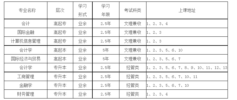 2020年高等学历继续教育（成人高考）招生简章