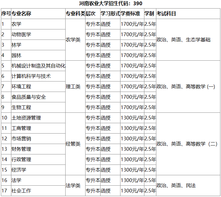 河南农业大学2022年高等学历继续教育招生简章