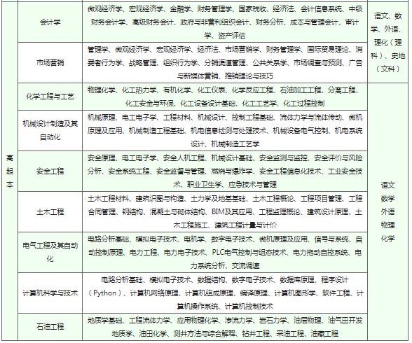 中国石油大学（华东）2022年成人高等教育招生简章