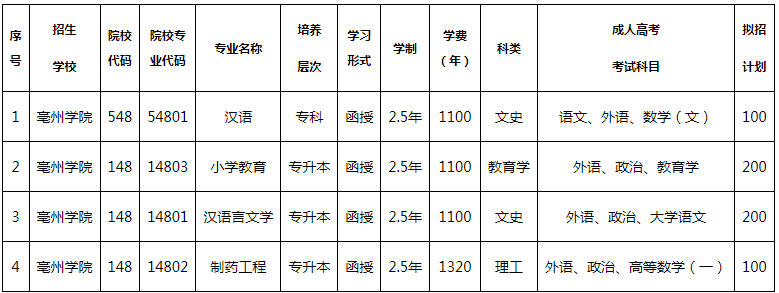 亳州学院2020年成人高等学历教育招生简章