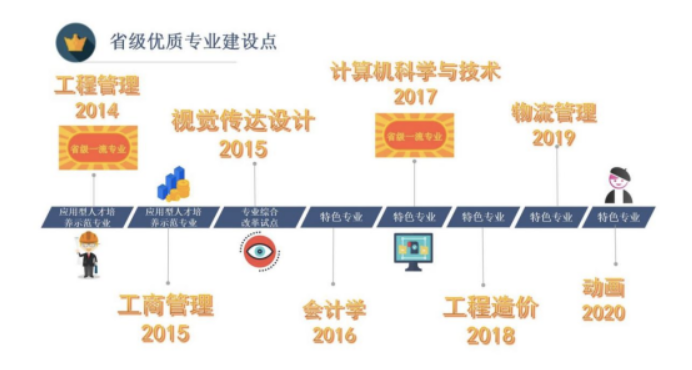 广州华立学院2022年继续教育学院招生简章