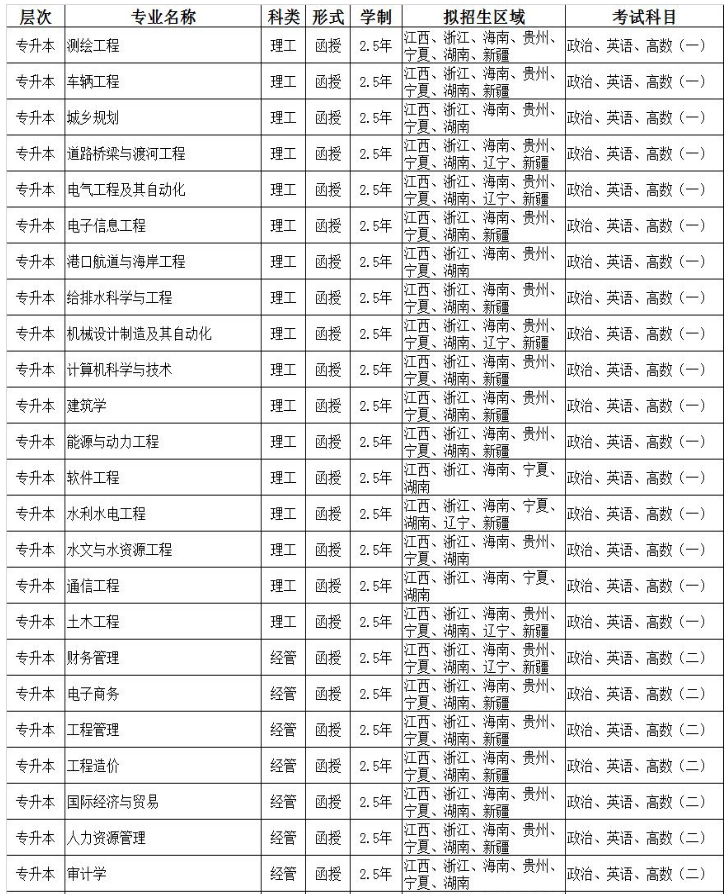 南昌工程学院2022年学历继续教育招生简章