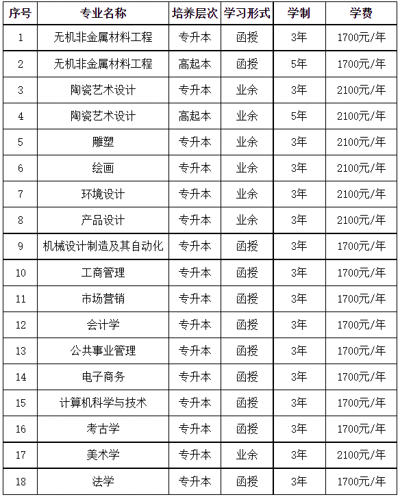 景德镇陶瓷大学2022年成人学历教育招生简章