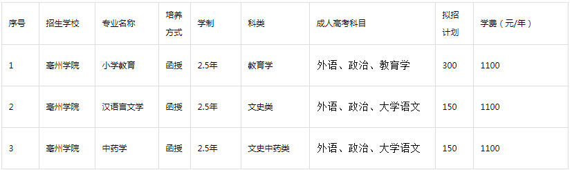 亳州学院2021年成人高等学历教育招生简章