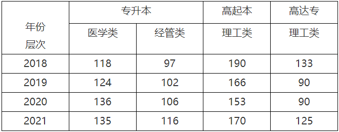 赣南医学院继续教育学院2022年招生简章 赣南医学院继续教育学院2022年招生简章