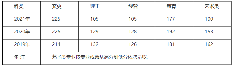 河北师范大学2022年高等学历继续教育招生简章  