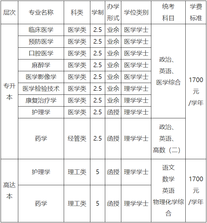 赣南医学院继续教育学院2022年招生简章 赣南医学院继续教育学院2022年招生简章