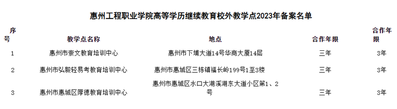 关于惠州工程职业学院高等学历继续教育校外教学点2023年备案名单的公示