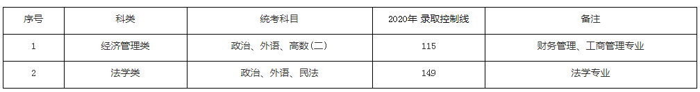 上海政法学院2021年成人高考招生简章