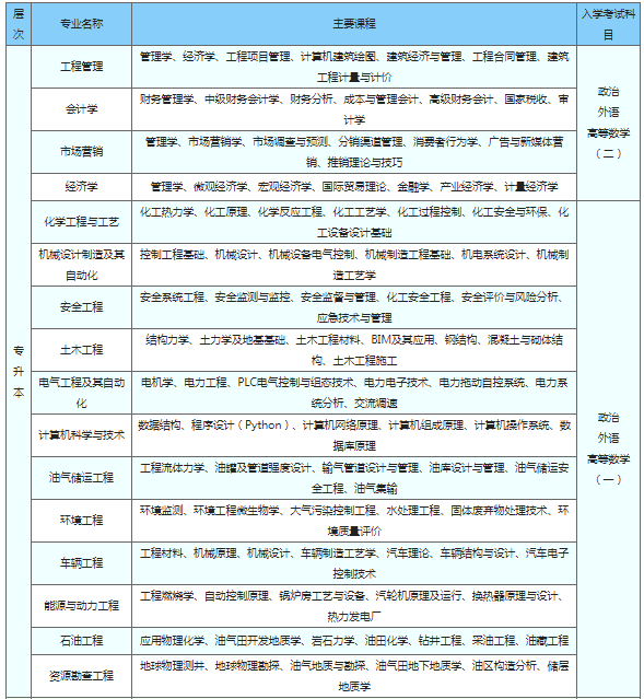 中国石油大学（华东）2022年成人高等教育招生简章