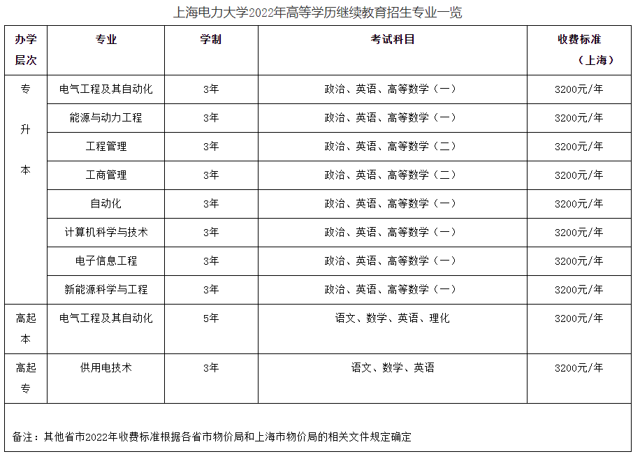 上海电力大学高等学历继续教育2022年招生简介