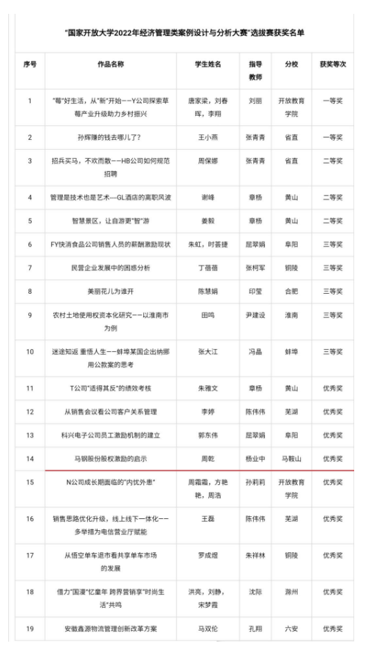 喜报:我校在“国家开放大学2022年经济管理类案例设计与分析大赛”中荣获省赛优秀奖 喜报:我校在“国家开放大学2022年经济管理类案例设计与分析大赛”中荣获省赛优秀奖