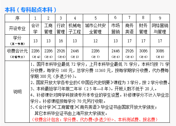 上海开放大学青浦分校2022年春季招生简章
