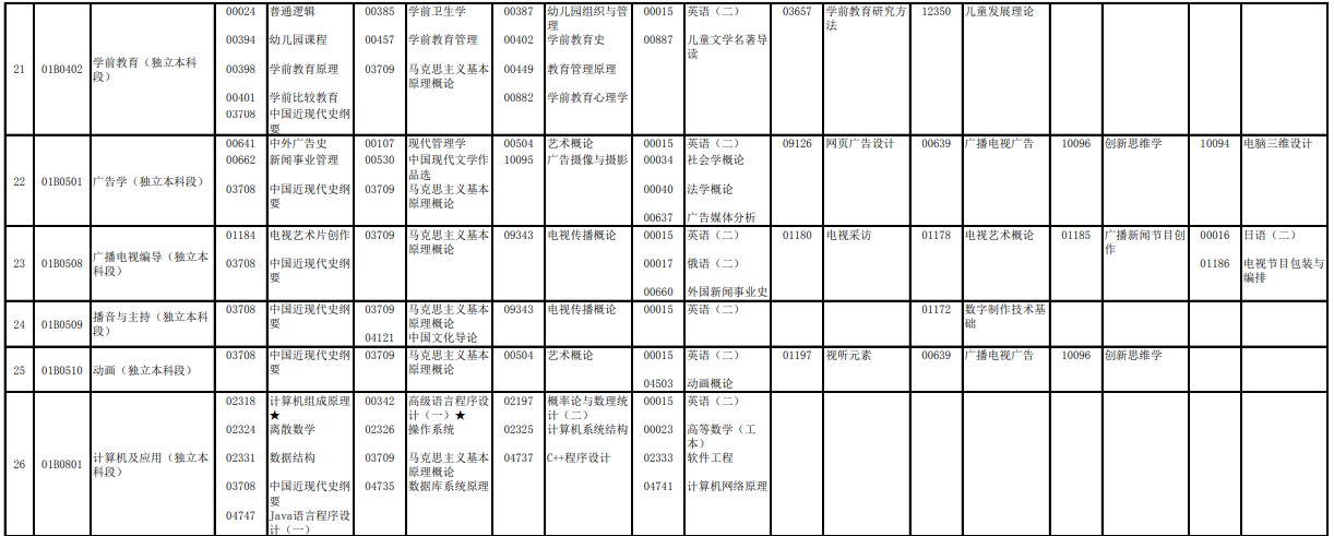 2023年4月北京怀柔区自学考试考试安排