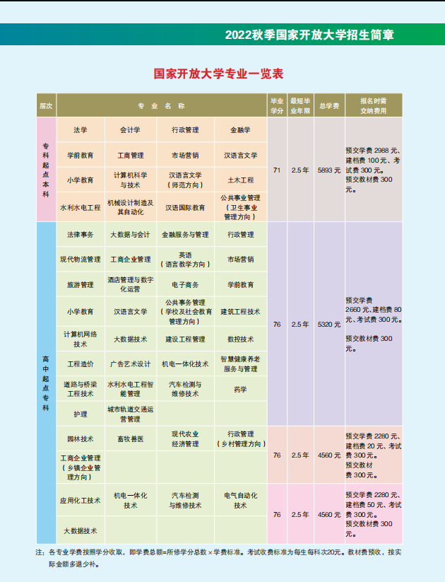 潍坊开放大学（潍城分校）2022秋招生简章