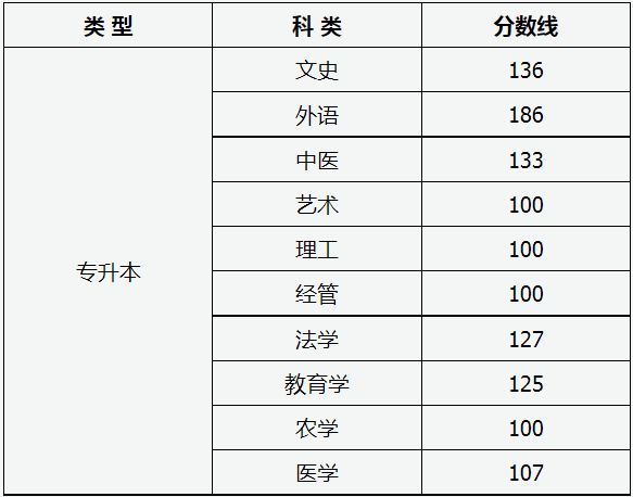 山西省2022年成人高校招生征集志愿公告第4号