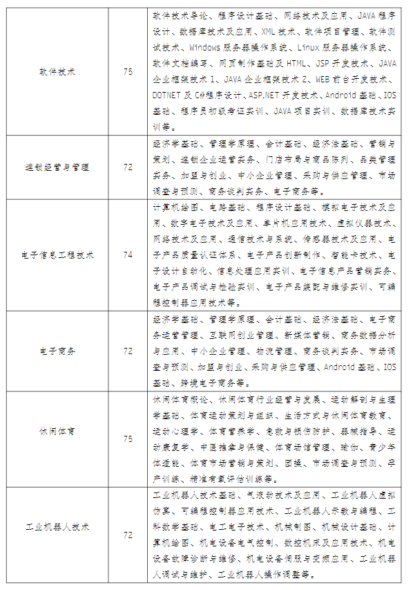 江苏常州开放大学（溧阳分校）2022年秋季招生简章