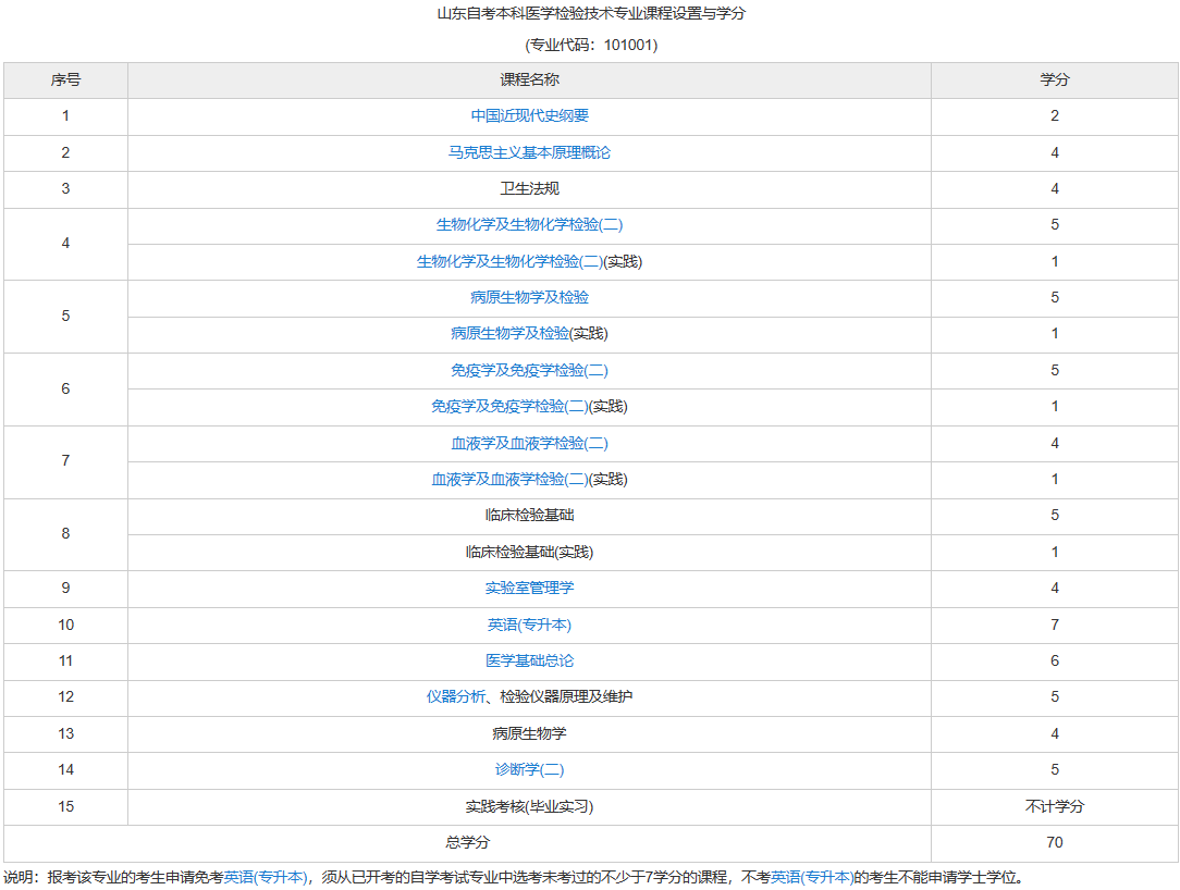 医学检验怎能参加自考？