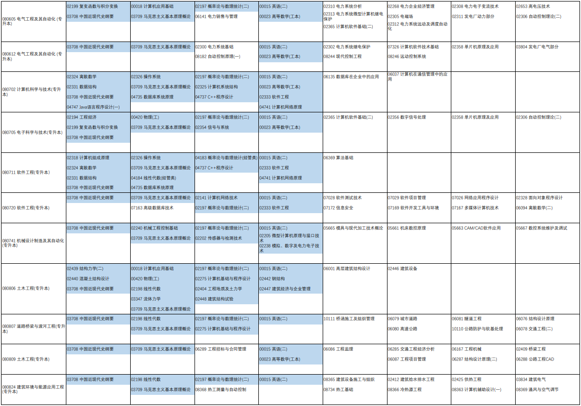 2023年4月河南省漯河市自学考试考试安排